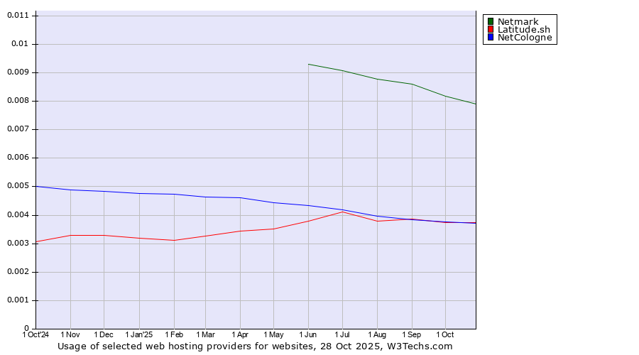 Historical trends in the usage of Netmark vs. Latitude.sh vs. NetCologne
