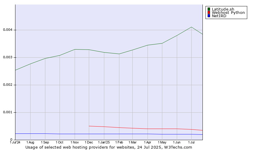 Historical trends in the usage of Latitude.sh vs. Webhost Python vs. NetIRD