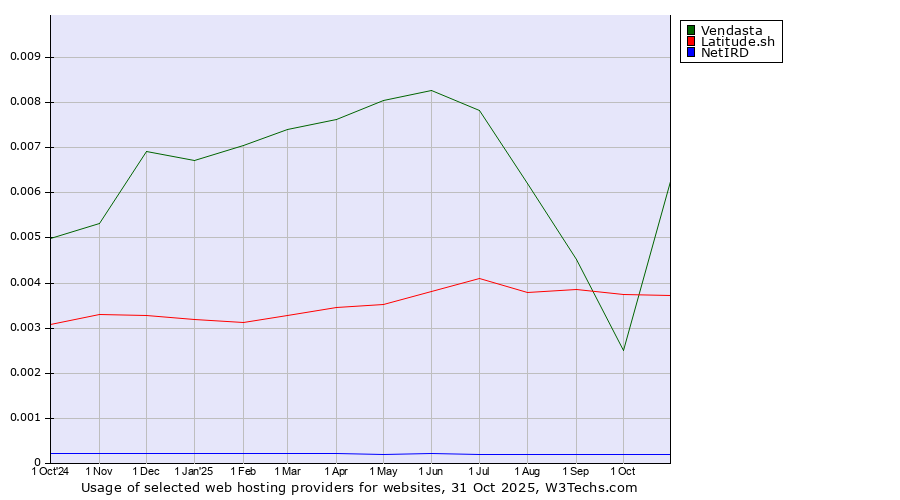 Historical trends in the usage of Vendasta vs. Latitude.sh vs. NetIRD