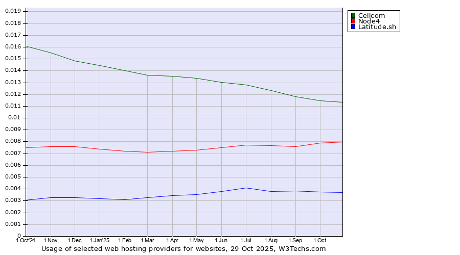 Historical trends in the usage of Cellcom vs. Node4 vs. Latitude.sh