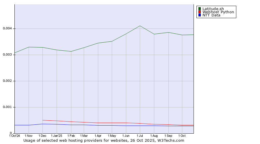 Historical trends in the usage of Latitude.sh vs. Webhost Python vs. NTT Data