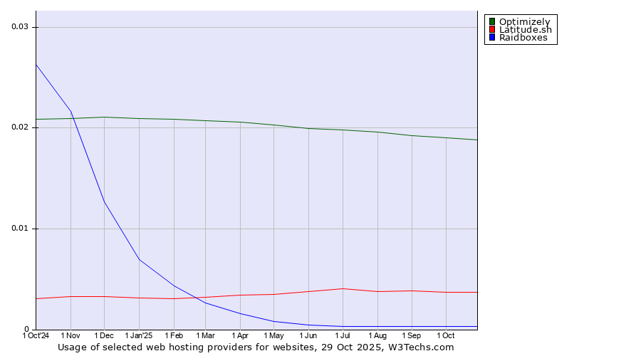 Historical trends in the usage of Optimizely vs. Latitude.sh vs. Raidboxes