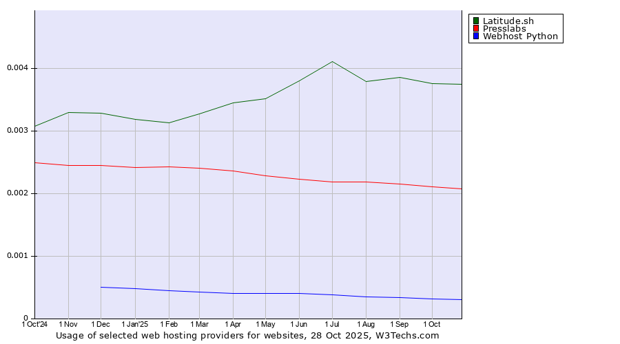 Historical trends in the usage of Latitude.sh vs. Presslabs vs. Webhost Python