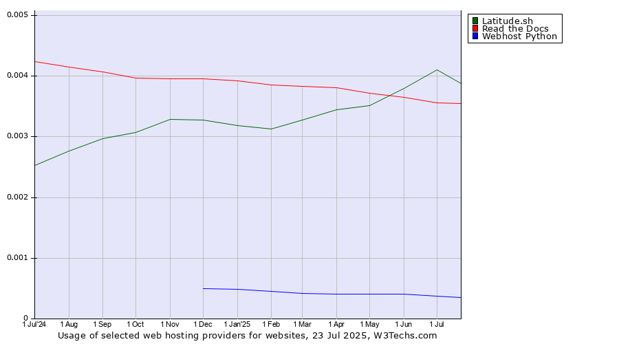 Historical trends in the usage of Latitude.sh vs. Read the Docs vs. Webhost Python