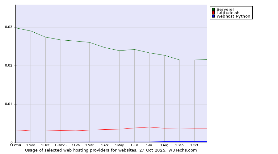 Historical trends in the usage of Serverel vs. Latitude.sh vs. Webhost Python