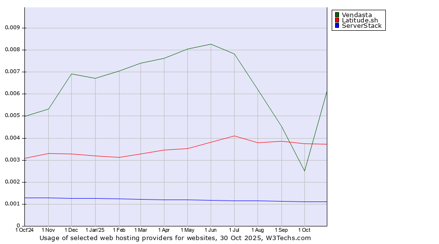 Historical trends in the usage of Vendasta vs. Latitude.sh vs. ServerStack