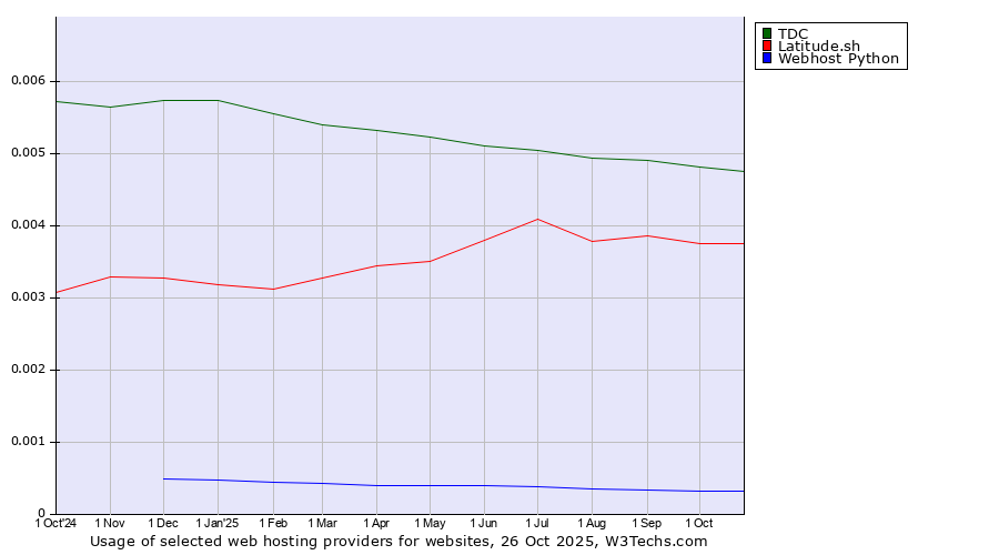 Historical trends in the usage of TDC vs. Latitude.sh vs. Webhost Python