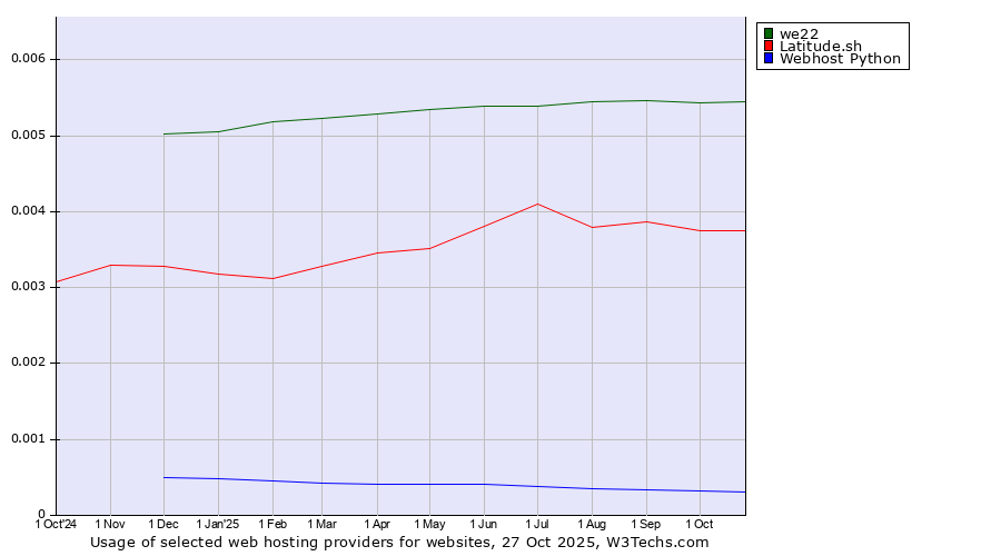 Historical trends in the usage of we22 vs. Latitude.sh vs. Webhost Python