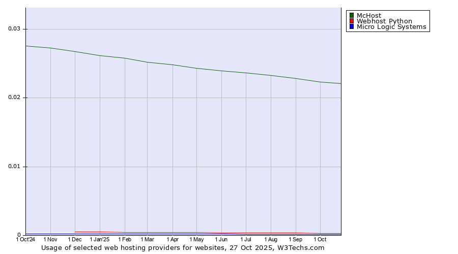 Historical trends in the usage of McHost vs. Webhost Python vs. Micro Logic Systems