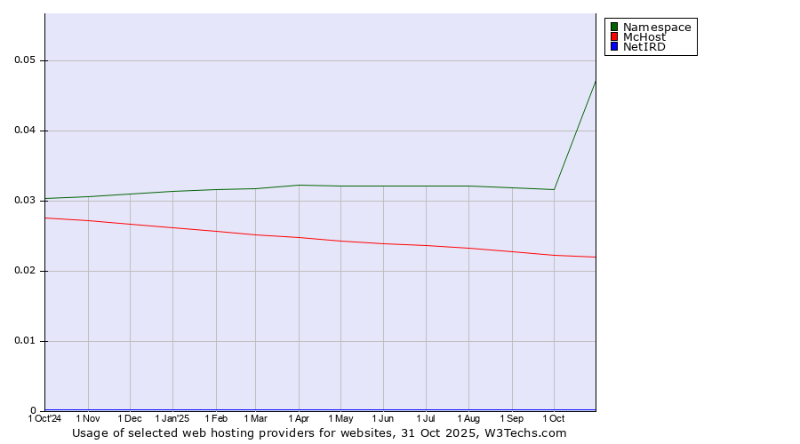 Historical trends in the usage of Namespace vs. McHost vs. NetIRD