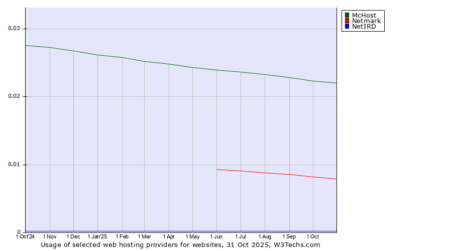 Historical trends in the usage of McHost vs. Netmark vs. NetIRD