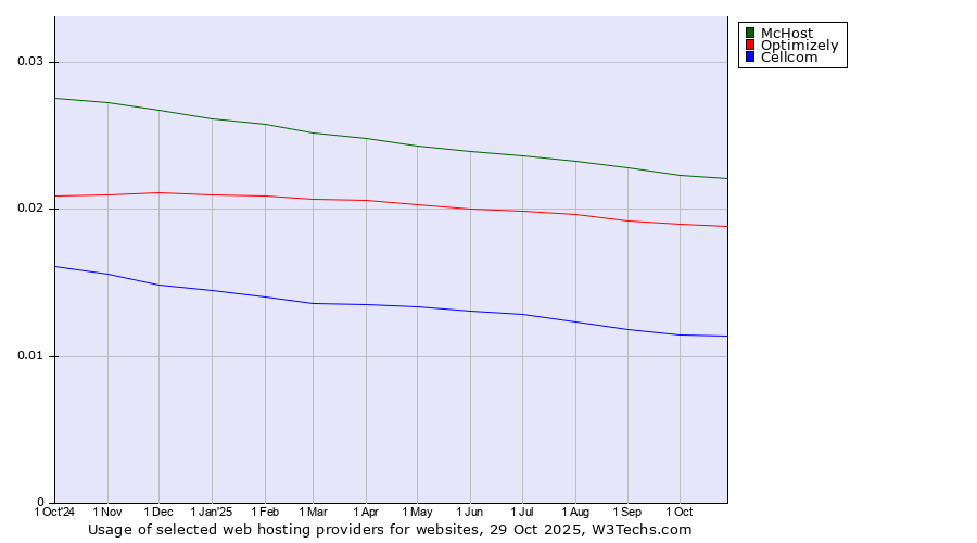 Historical trends in the usage of McHost vs. Optimizely vs. Cellcom