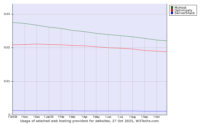 Historical trends in the usage of McHost vs. Optimizely vs. ServerStack