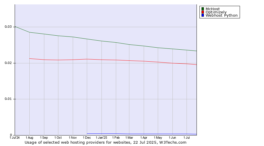 Historical trends in the usage of McHost vs. Optimizely vs. Webhost Python