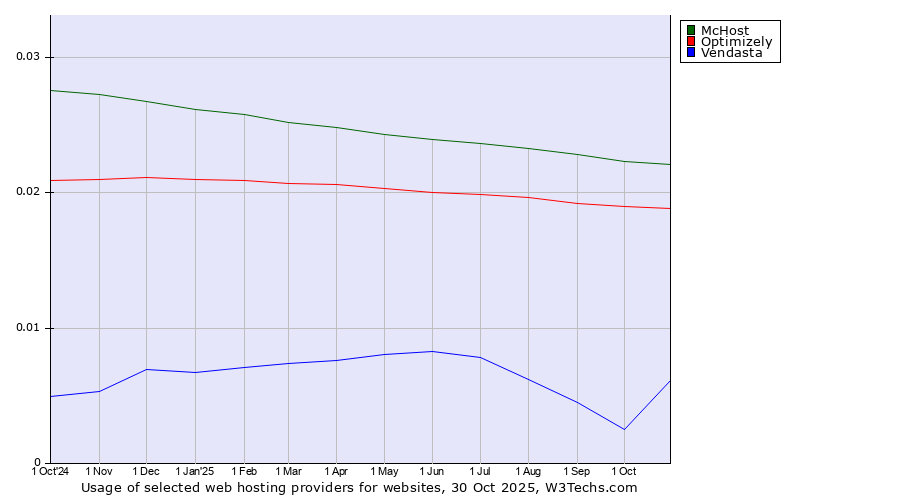 Historical trends in the usage of McHost vs. Optimizely vs. Vendasta