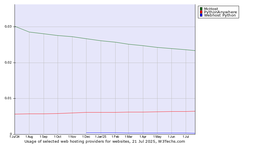 Historical trends in the usage of McHost vs. PythonAnywhere vs. Webhost Python