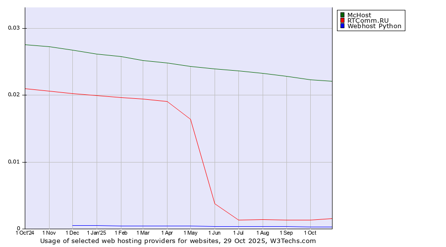 Historical trends in the usage of McHost vs. RTComm.RU vs. Webhost Python