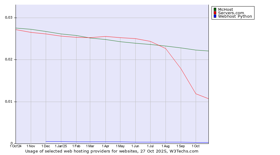 Historical trends in the usage of McHost vs. Servers.com vs. Webhost Python