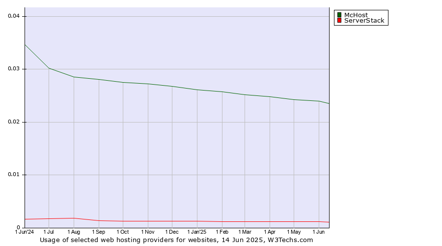 Historical trends in the usage of McHost vs. ServerStack