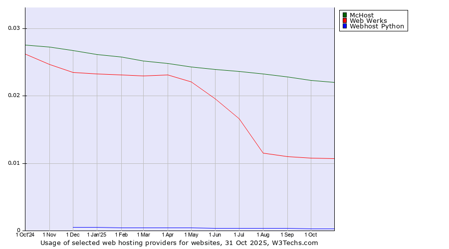 Historical trends in the usage of McHost vs. Web Werks vs. Webhost Python