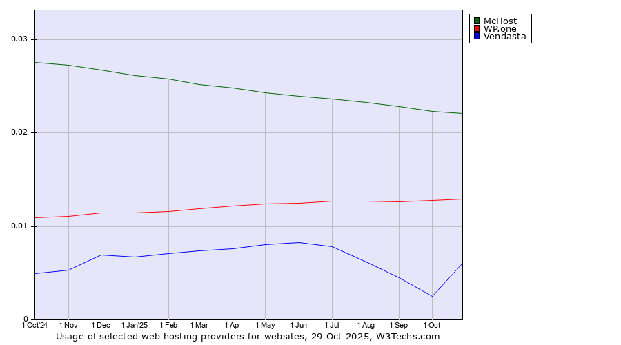 Historical trends in the usage of McHost vs. WP.one vs. Vendasta