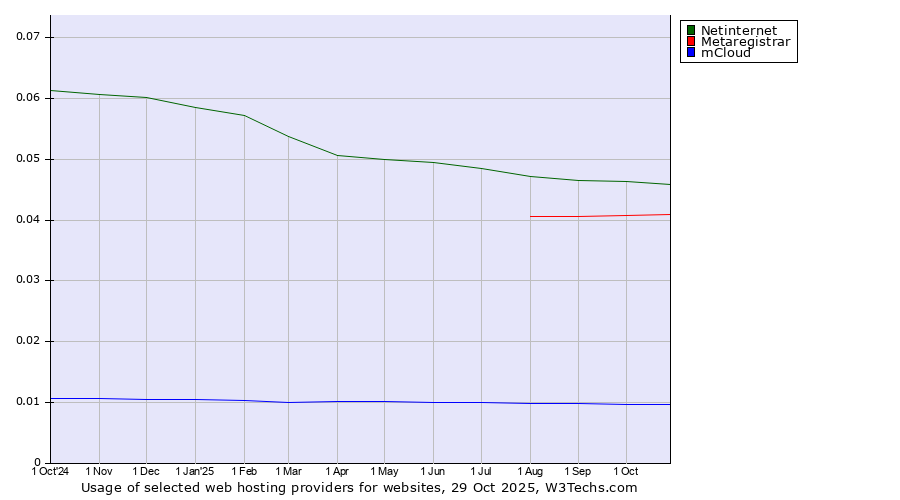 Historical trends in the usage of Netinternet vs. Metaregistrar vs. mCloud