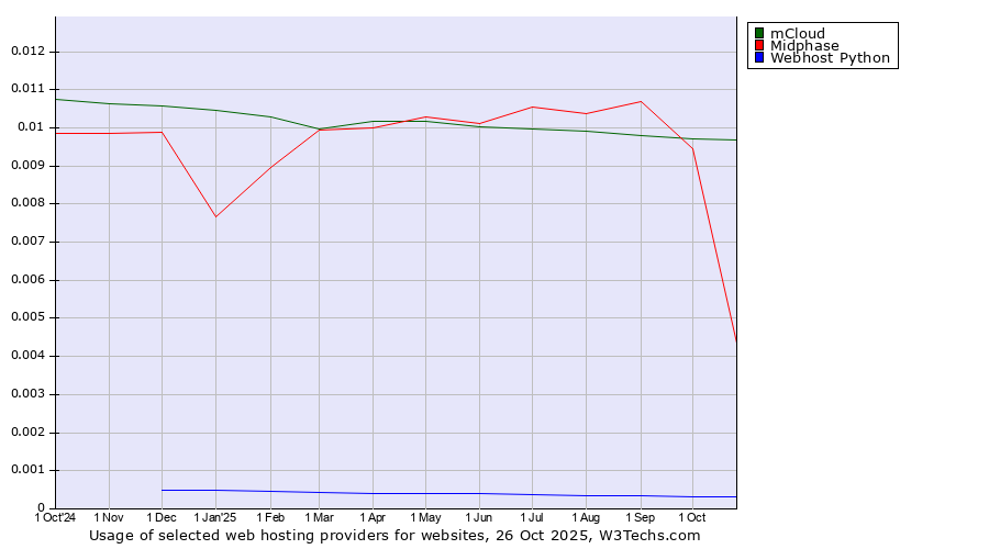 Historical trends in the usage of mCloud vs. Midphase vs. Webhost Python