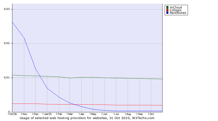 Historical trends in the usage of mCloud vs. Cologix vs. Raidboxes