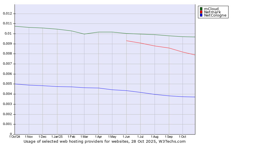 Historical trends in the usage of mCloud vs. Netmark vs. NetCologne