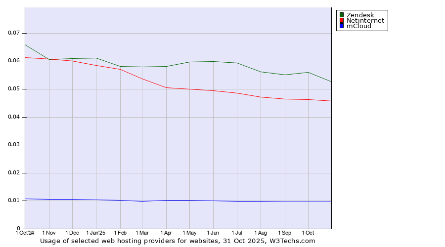 Historical trends in the usage of Zendesk vs. Netinternet vs. mCloud