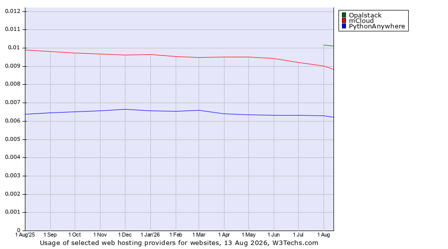 Historical trends in the usage of Opalstack vs. mCloud vs. PythonAnywhere