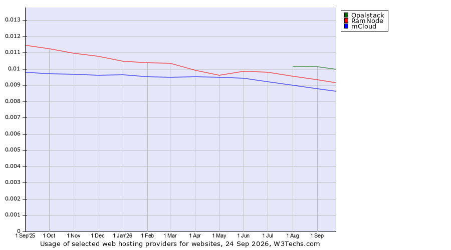 Historical trends in the usage of Opalstack vs. RamNode vs. mCloud
