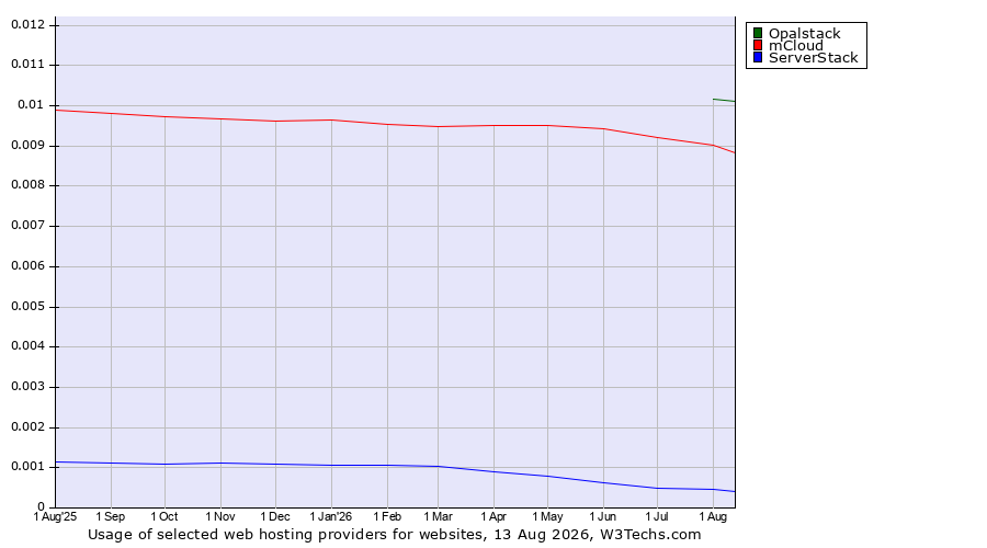 Historical trends in the usage of Opalstack vs. mCloud vs. ServerStack