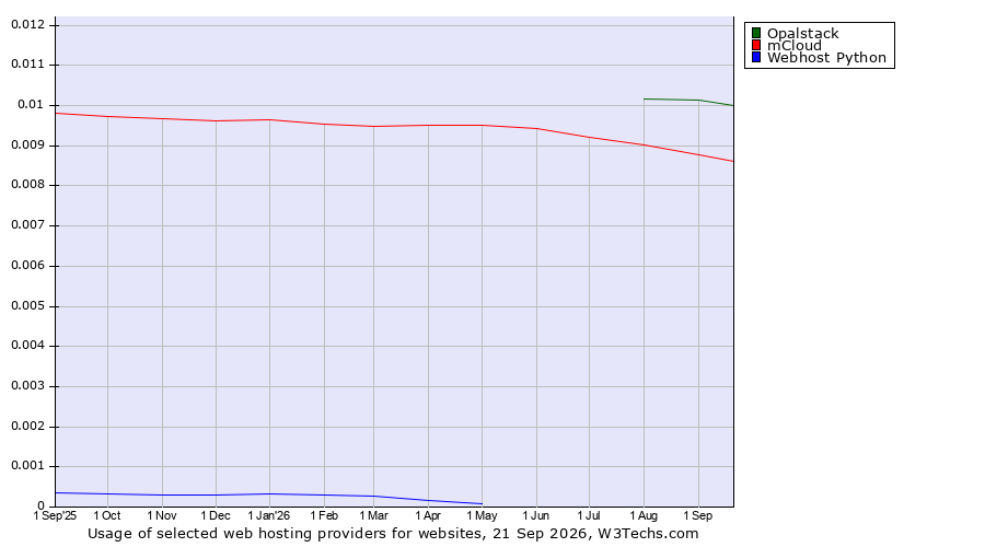 Historical trends in the usage of Opalstack vs. mCloud vs. Webhost Python