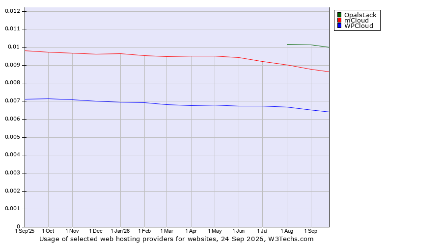 Historical trends in the usage of Opalstack vs. mCloud vs. WPCloud