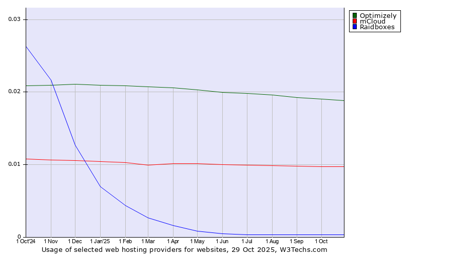 Historical trends in the usage of Optimizely vs. mCloud vs. Raidboxes