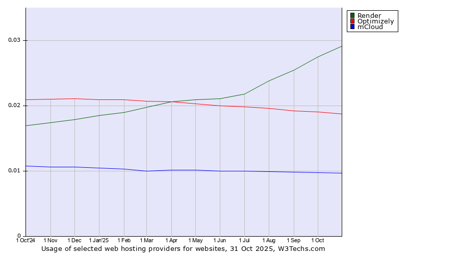 Historical trends in the usage of Render vs. Optimizely vs. mCloud