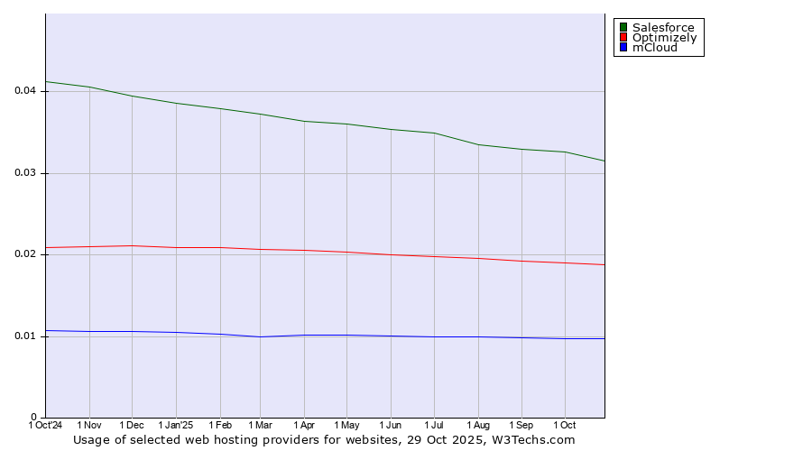 Historical trends in the usage of Salesforce vs. Optimizely vs. mCloud