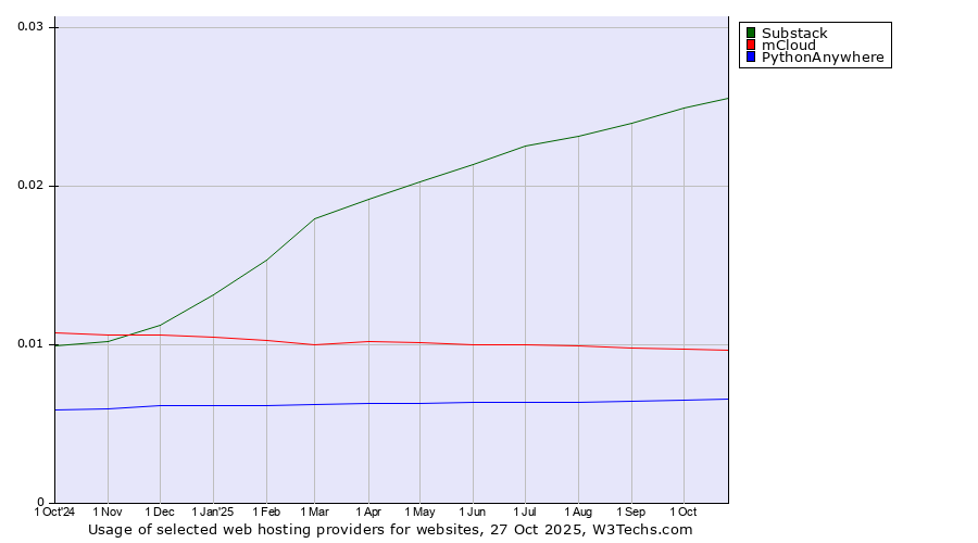 Historical trends in the usage of Substack vs. mCloud vs. PythonAnywhere