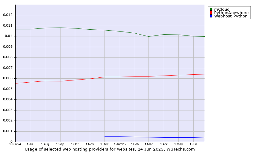 Historical trends in the usage of mCloud vs. PythonAnywhere vs. Webhost Python