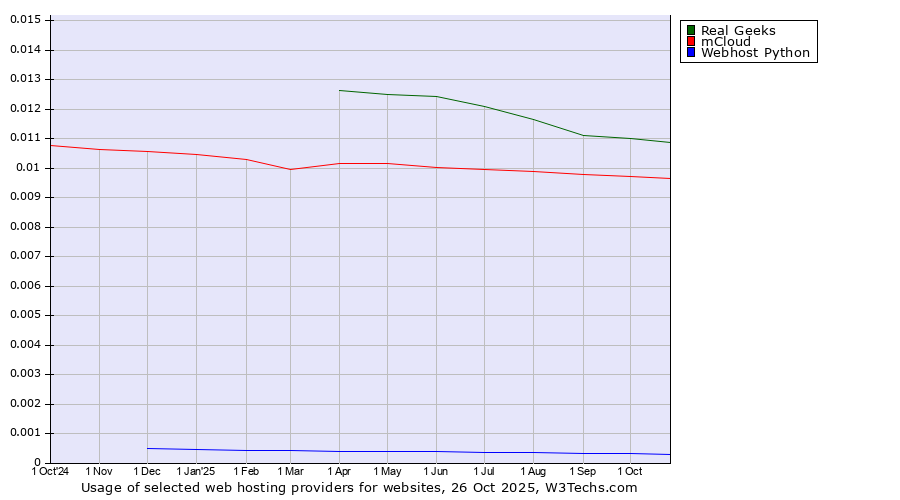 Historical trends in the usage of Real Geeks vs. mCloud vs. Webhost Python
