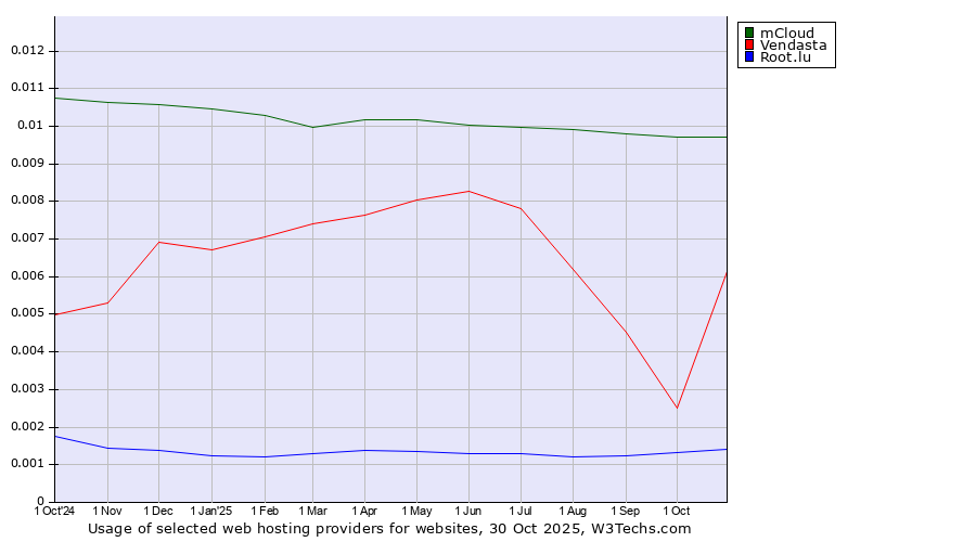 Historical trends in the usage of mCloud vs. Vendasta vs. Root.lu