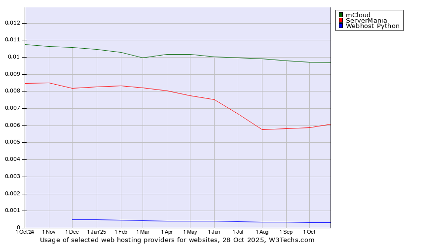 Historical trends in the usage of mCloud vs. ServerMania vs. Webhost Python