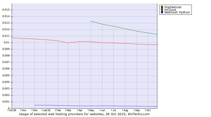 Historical trends in the usage of StableHost vs. mCloud vs. Webhost Python