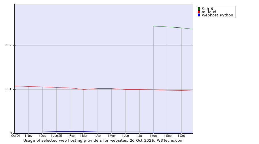 Historical trends in the usage of Sub 6 vs. mCloud vs. Webhost Python