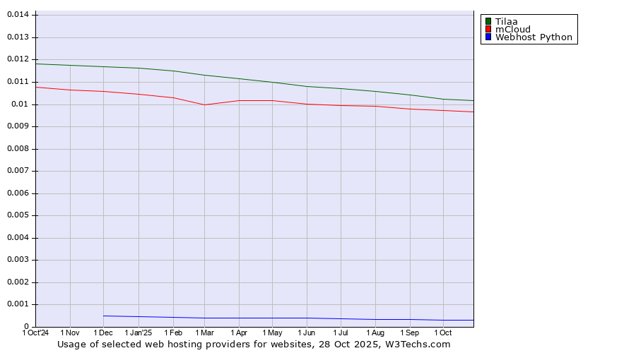 Historical trends in the usage of Tilaa vs. mCloud vs. Webhost Python
