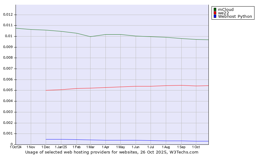Historical trends in the usage of mCloud vs. we22 vs. Webhost Python