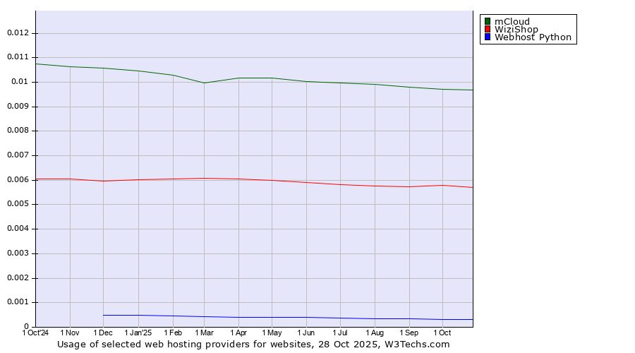 Historical trends in the usage of mCloud vs. WiziShop vs. Webhost Python