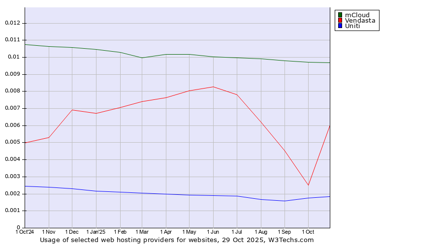 Historical trends in the usage of mCloud vs. Vendasta vs. Uniti