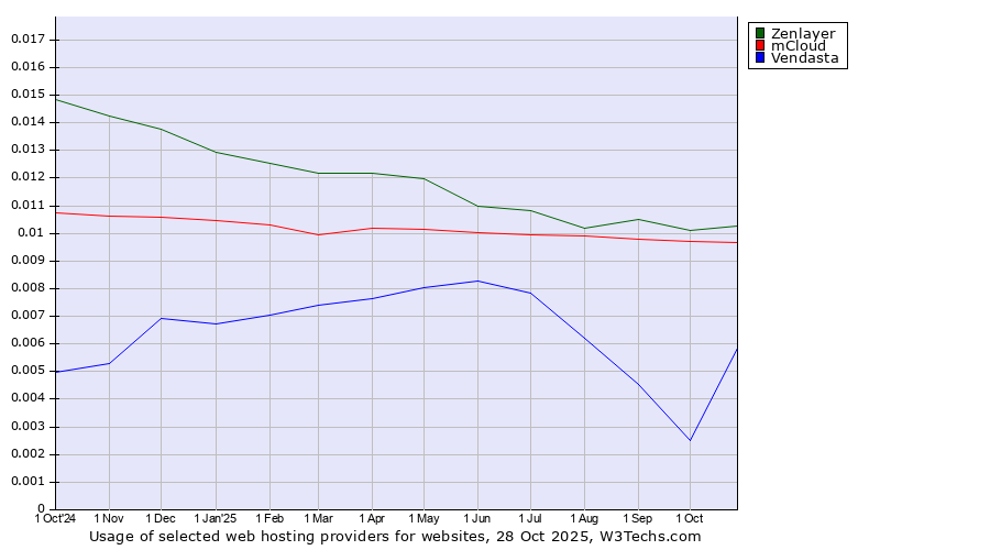 Historical trends in the usage of Zenlayer vs. mCloud vs. Vendasta